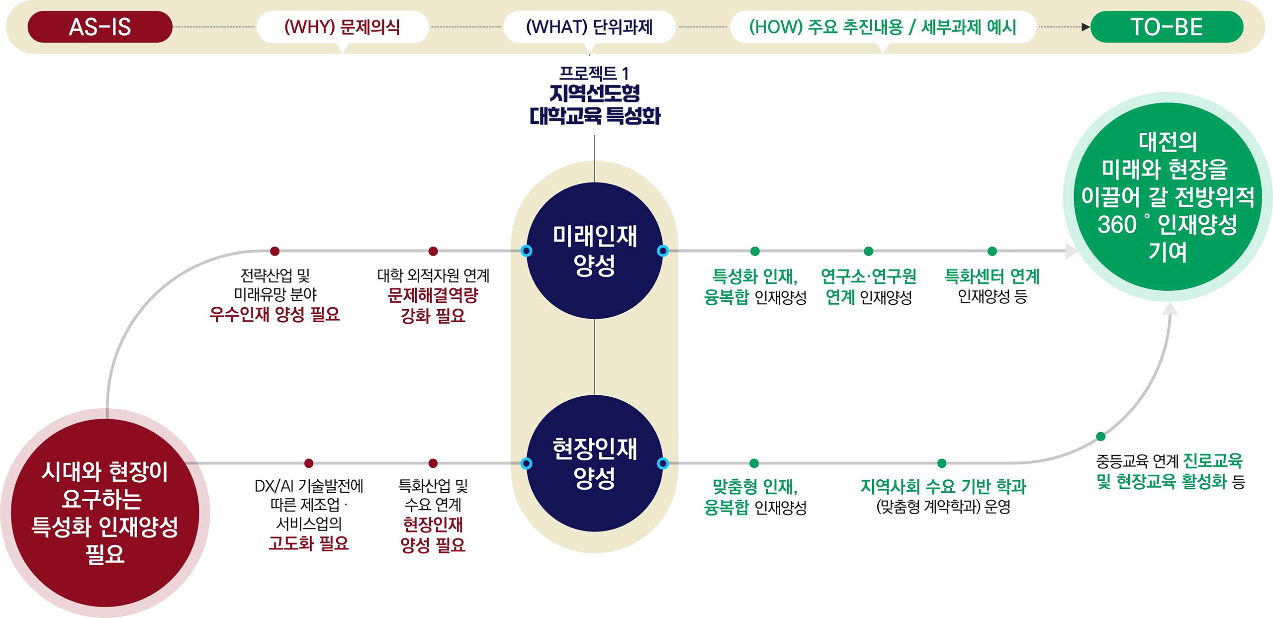지역선도형 대학교육 특성화