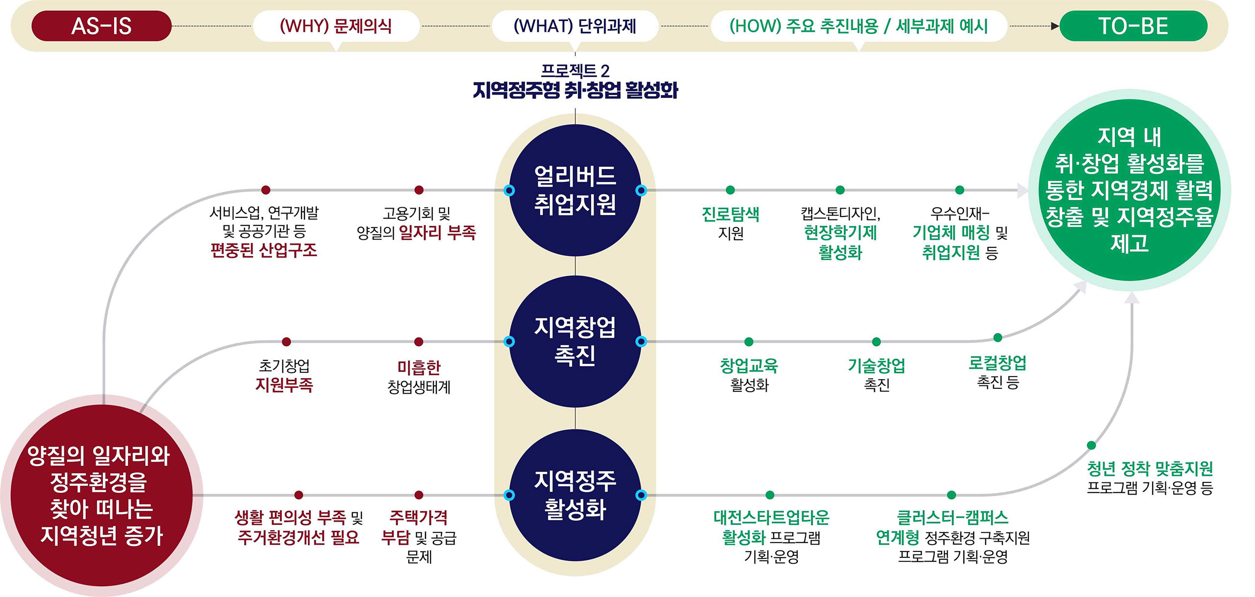 지역정주형 취·창업 활성화