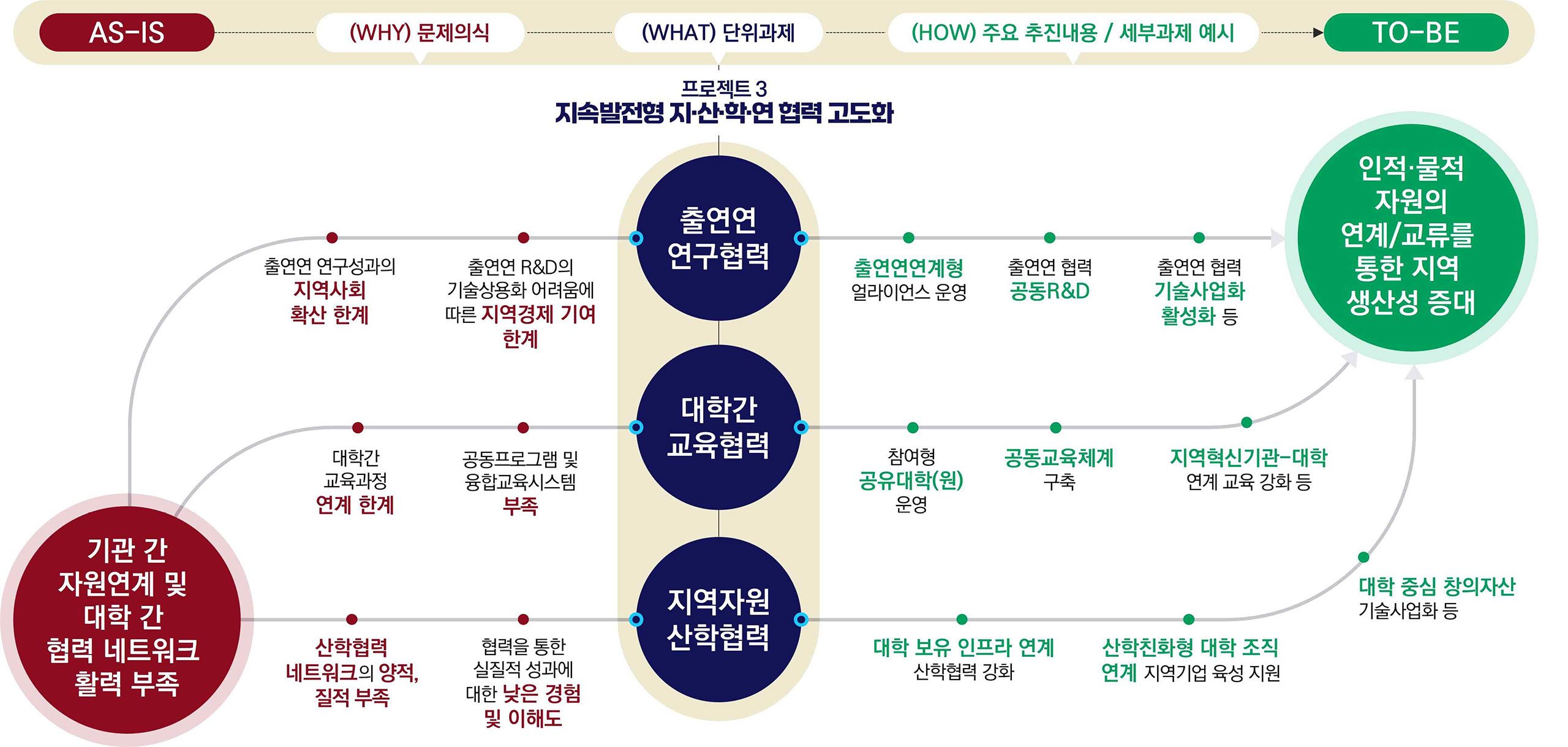 지·산·학·연 협력 고도화
