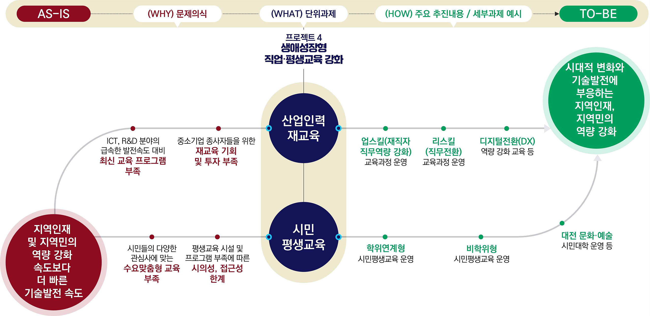 생애성장형 직업·평생교육 강화